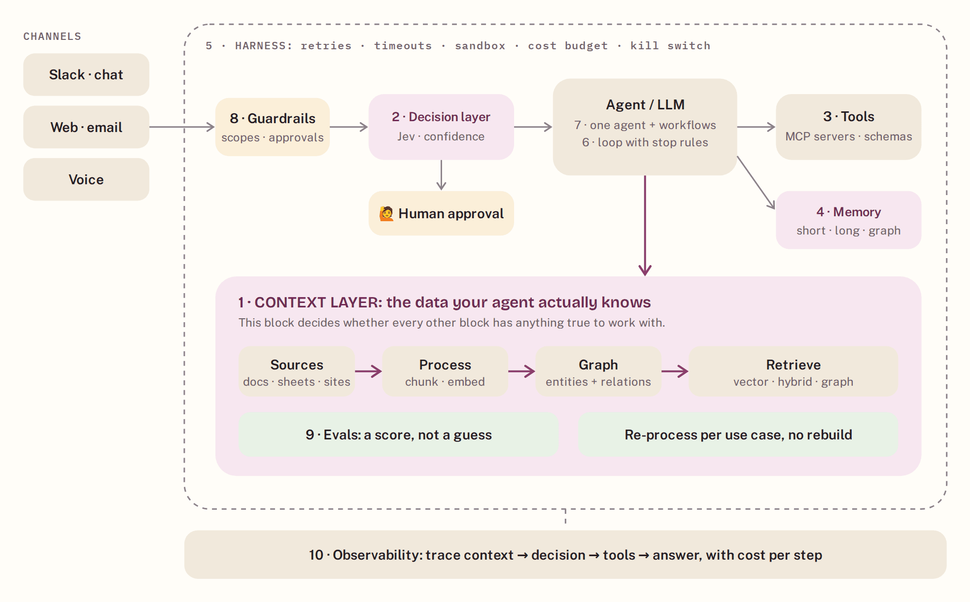 How to design an AI agent in 2026: the system design, block by block