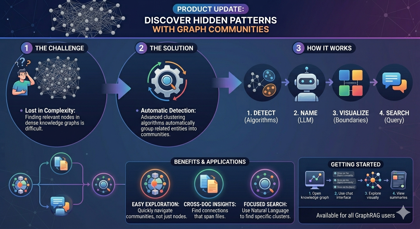 Discover Hidden Patterns: Introducing Graph Communities